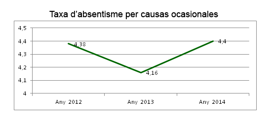 Gestió absentisme