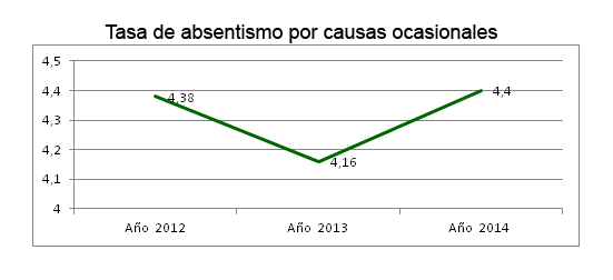 Gestión absentismo