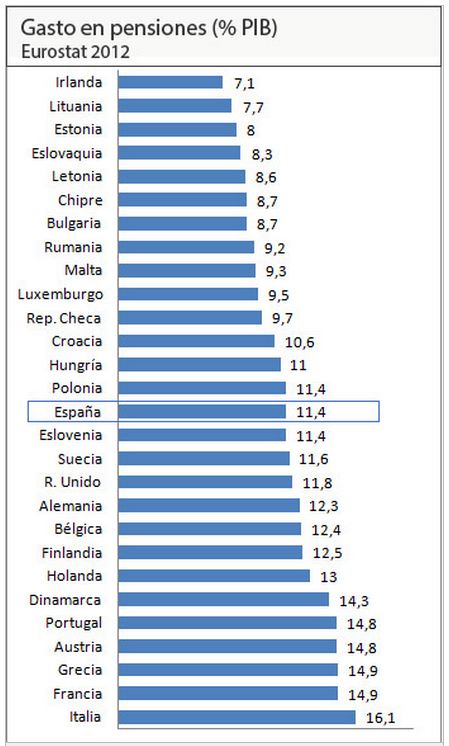 informe eurostat 2012 gasto pensiones ue