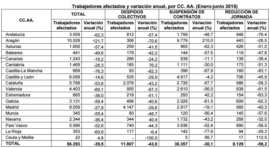 descenso trabajadores afectados ere