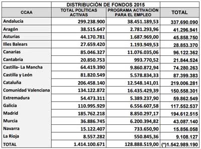 fondos para políticas activas empleo