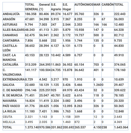 tabla afiliacion extranjeros CCAA