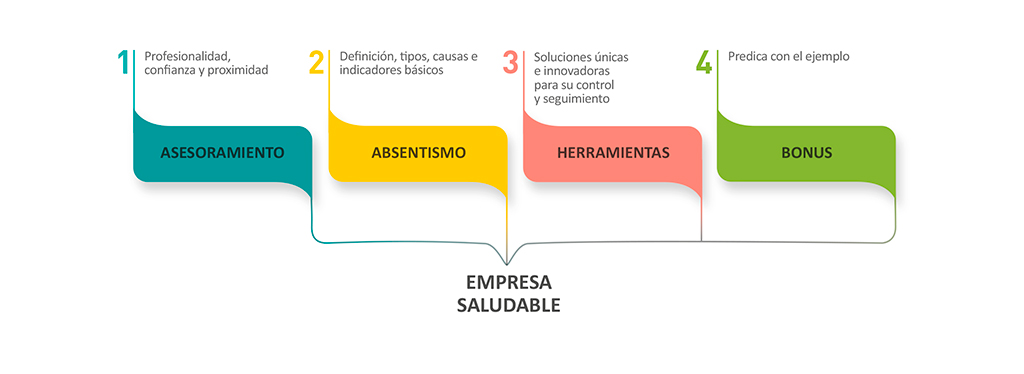 Gesti�n del absentismo